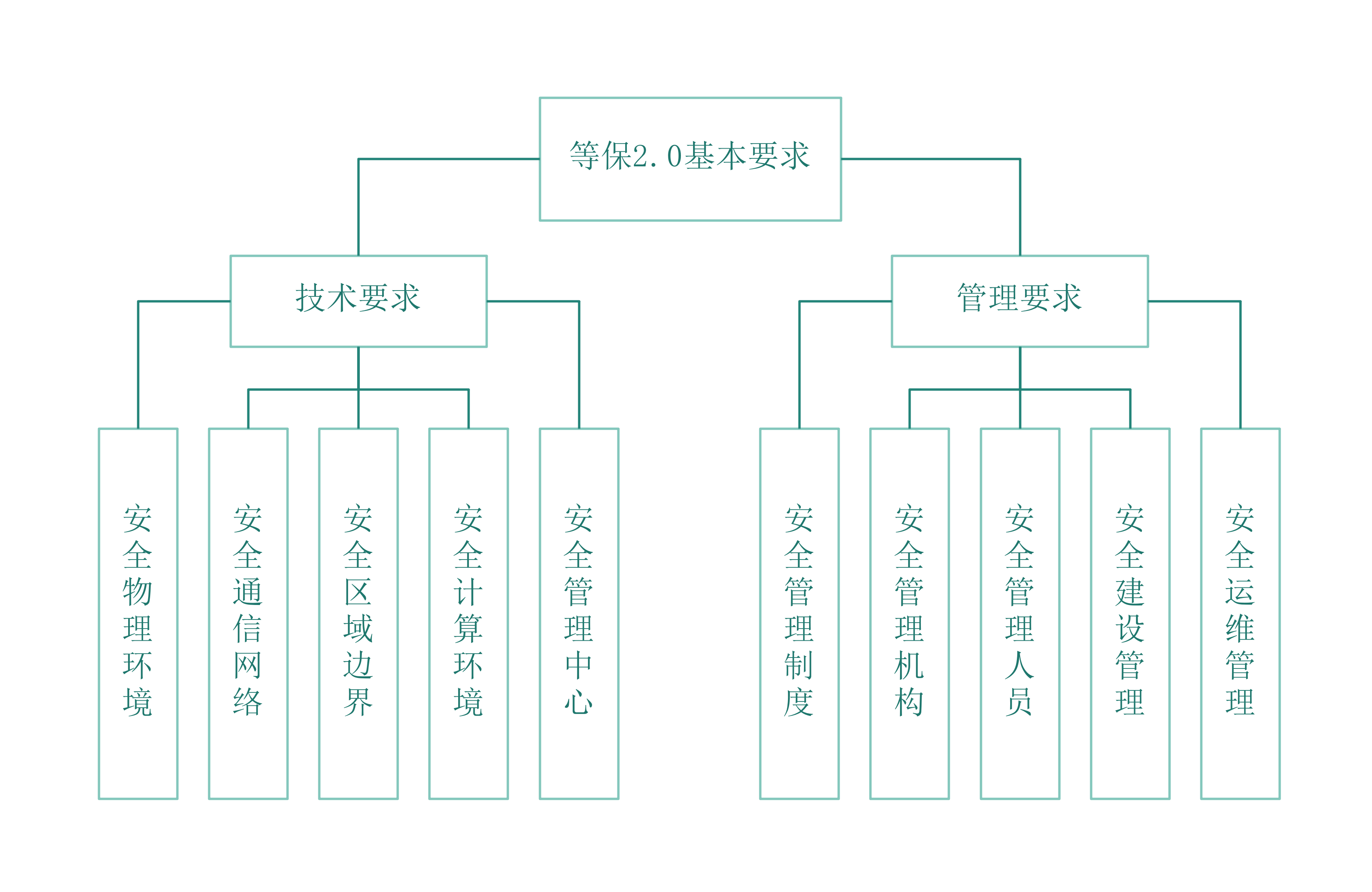 2.0基本要求.png