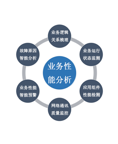 业务性能分析.png